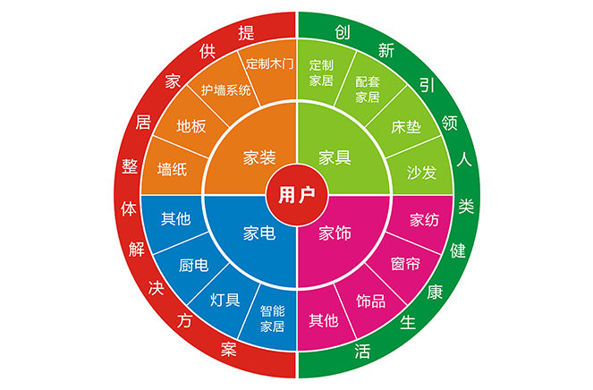 轉型拎包入住，家居企業要做好3大轉變