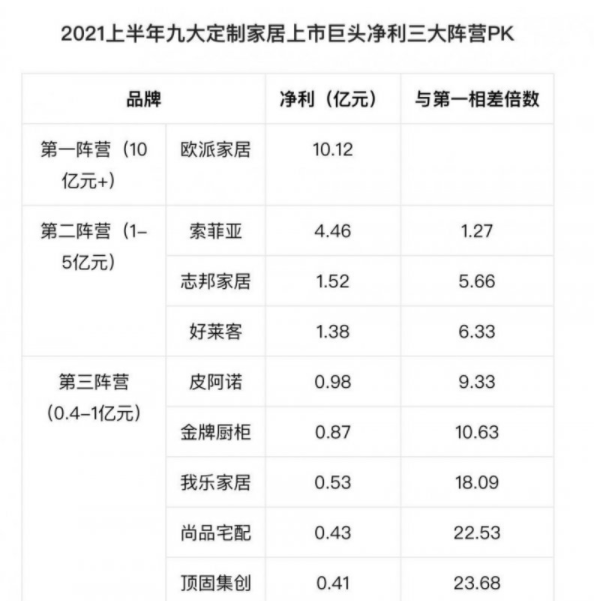 2021上半年九大定製家居上市巨頭淨利三大陣營